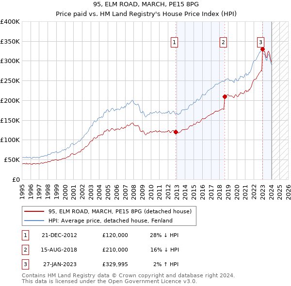 95, ELM ROAD, MARCH, PE15 8PG: Price paid vs HM Land Registry's House Price Index