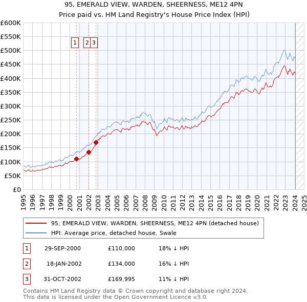 95, EMERALD VIEW, WARDEN, SHEERNESS, ME12 4PN: Price paid vs HM Land Registry's House Price Index