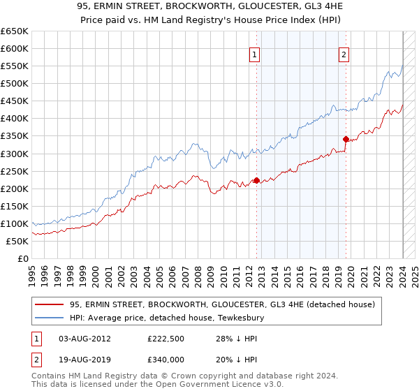 95, ERMIN STREET, BROCKWORTH, GLOUCESTER, GL3 4HE: Price paid vs HM Land Registry's House Price Index