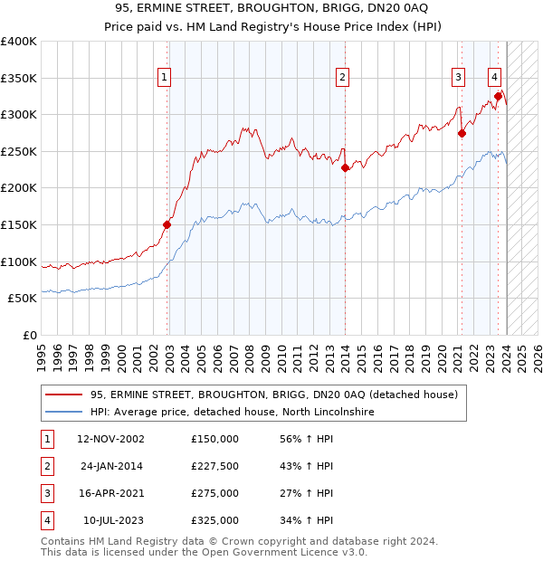 95, ERMINE STREET, BROUGHTON, BRIGG, DN20 0AQ: Price paid vs HM Land Registry's House Price Index