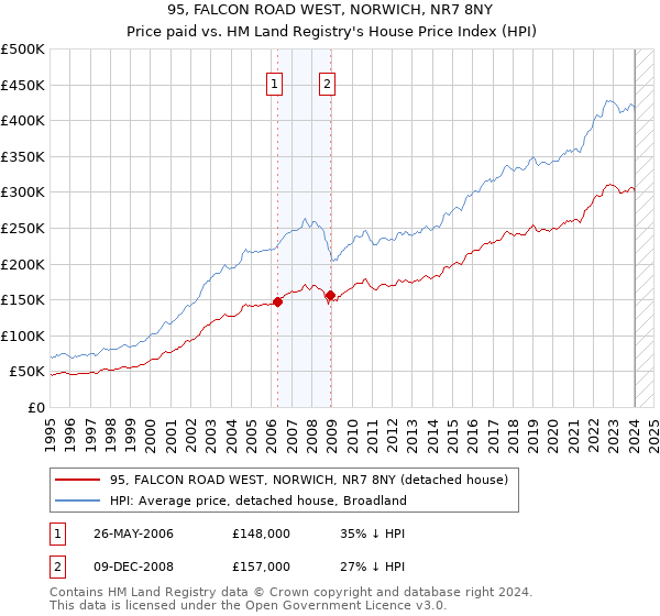 95, FALCON ROAD WEST, NORWICH, NR7 8NY: Price paid vs HM Land Registry's House Price Index