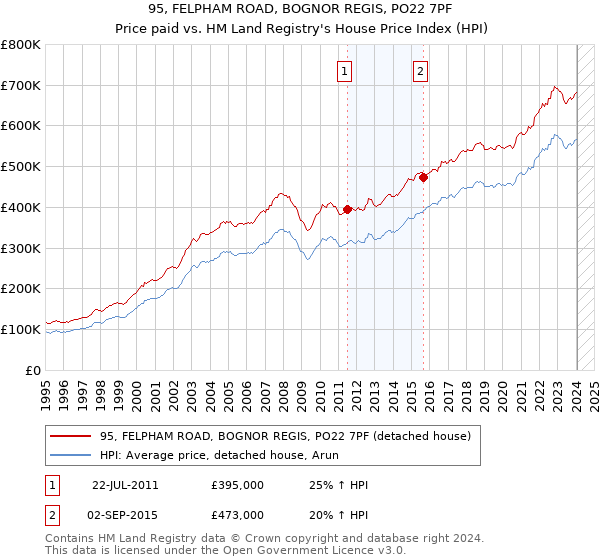 95, FELPHAM ROAD, BOGNOR REGIS, PO22 7PF: Price paid vs HM Land Registry's House Price Index