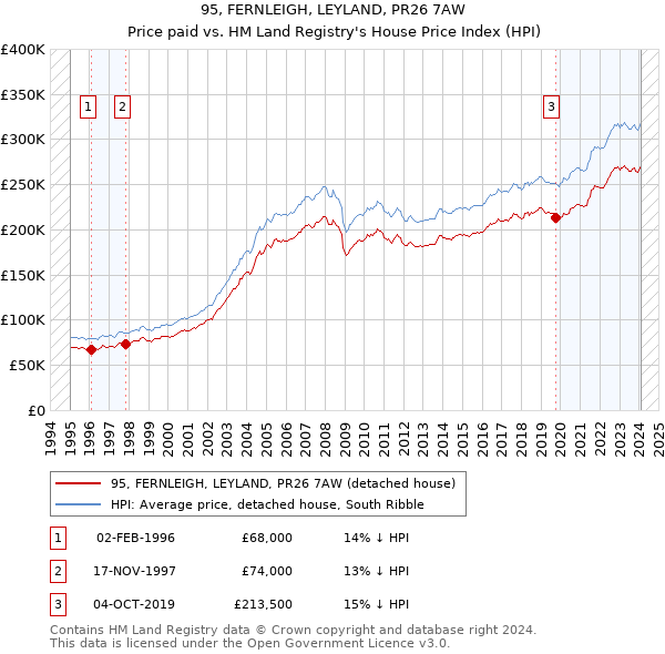 95, FERNLEIGH, LEYLAND, PR26 7AW: Price paid vs HM Land Registry's House Price Index