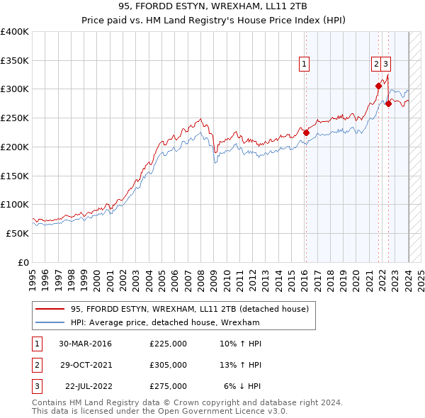 95, FFORDD ESTYN, WREXHAM, LL11 2TB: Price paid vs HM Land Registry's House Price Index