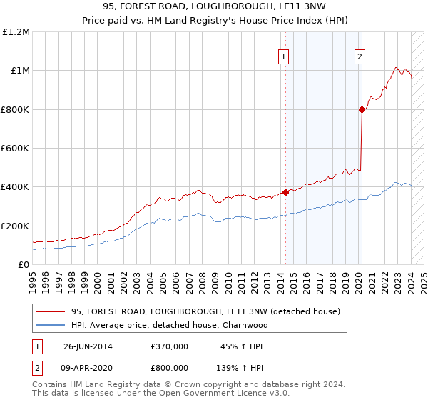 95, FOREST ROAD, LOUGHBOROUGH, LE11 3NW: Price paid vs HM Land Registry's House Price Index