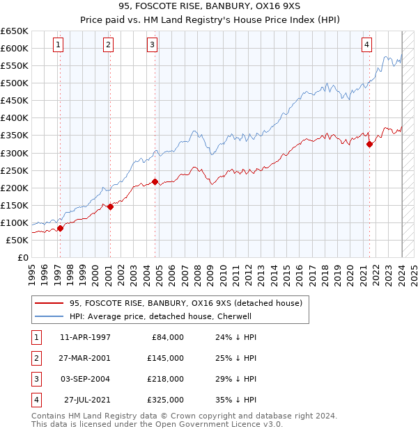 95, FOSCOTE RISE, BANBURY, OX16 9XS: Price paid vs HM Land Registry's House Price Index
