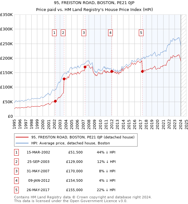 95, FREISTON ROAD, BOSTON, PE21 0JP: Price paid vs HM Land Registry's House Price Index