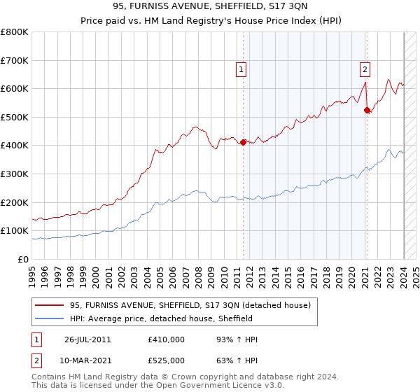 95, FURNISS AVENUE, SHEFFIELD, S17 3QN: Price paid vs HM Land Registry's House Price Index
