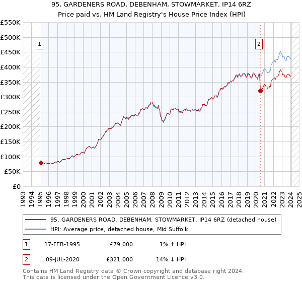 95, GARDENERS ROAD, DEBENHAM, STOWMARKET, IP14 6RZ: Price paid vs HM Land Registry's House Price Index