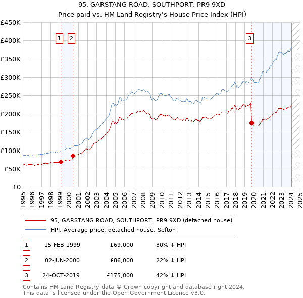 95, GARSTANG ROAD, SOUTHPORT, PR9 9XD: Price paid vs HM Land Registry's House Price Index