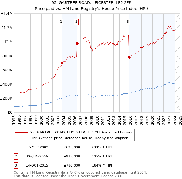 95, GARTREE ROAD, LEICESTER, LE2 2FF: Price paid vs HM Land Registry's House Price Index