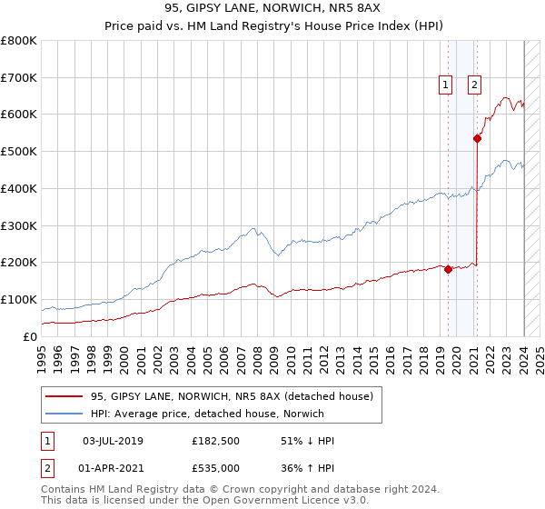 95, GIPSY LANE, NORWICH, NR5 8AX: Price paid vs HM Land Registry's House Price Index