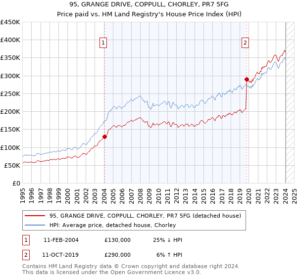 95, GRANGE DRIVE, COPPULL, CHORLEY, PR7 5FG: Price paid vs HM Land Registry's House Price Index