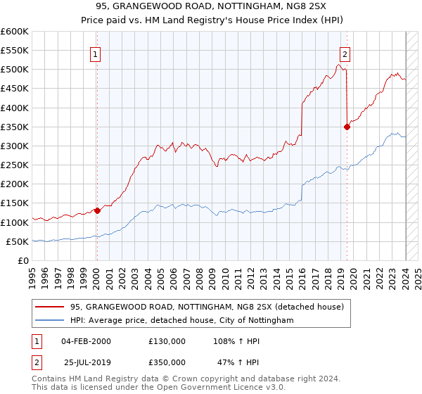 95, GRANGEWOOD ROAD, NOTTINGHAM, NG8 2SX: Price paid vs HM Land Registry's House Price Index