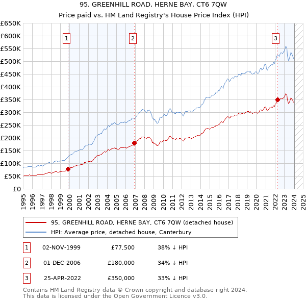 95, GREENHILL ROAD, HERNE BAY, CT6 7QW: Price paid vs HM Land Registry's House Price Index