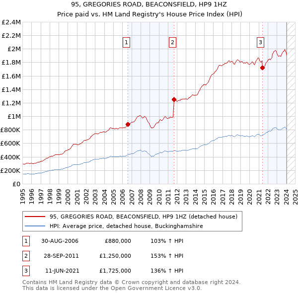 95, GREGORIES ROAD, BEACONSFIELD, HP9 1HZ: Price paid vs HM Land Registry's House Price Index
