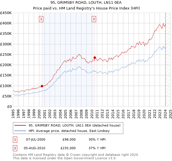 95, GRIMSBY ROAD, LOUTH, LN11 0EA: Price paid vs HM Land Registry's House Price Index