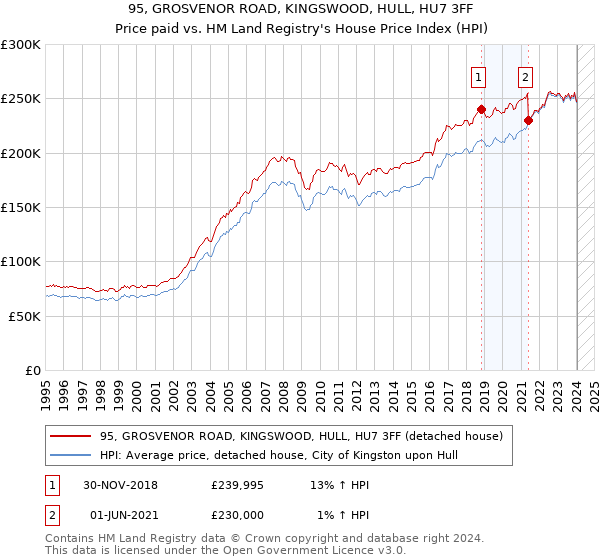 95, GROSVENOR ROAD, KINGSWOOD, HULL, HU7 3FF: Price paid vs HM Land Registry's House Price Index