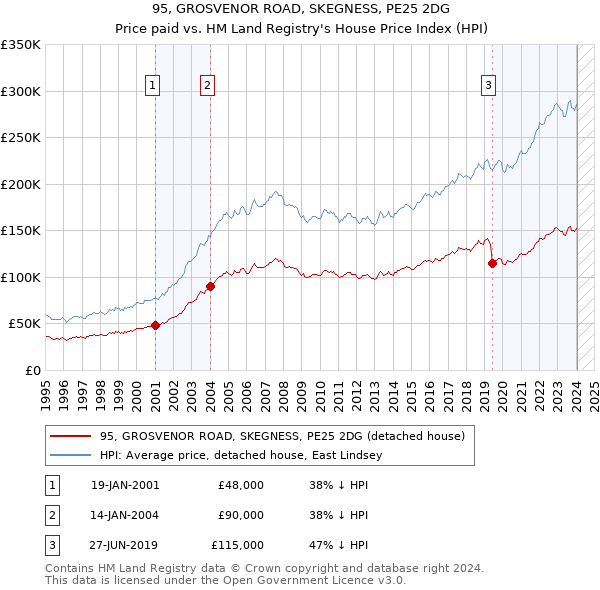 95, GROSVENOR ROAD, SKEGNESS, PE25 2DG: Price paid vs HM Land Registry's House Price Index