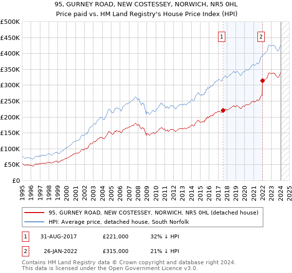 95, GURNEY ROAD, NEW COSTESSEY, NORWICH, NR5 0HL: Price paid vs HM Land Registry's House Price Index
