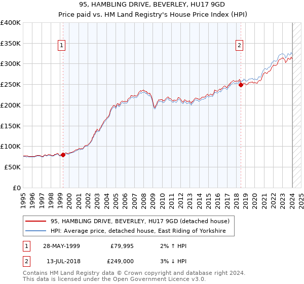 95, HAMBLING DRIVE, BEVERLEY, HU17 9GD: Price paid vs HM Land Registry's House Price Index
