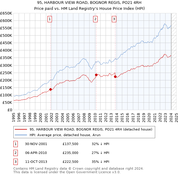 95, HARBOUR VIEW ROAD, BOGNOR REGIS, PO21 4RH: Price paid vs HM Land Registry's House Price Index