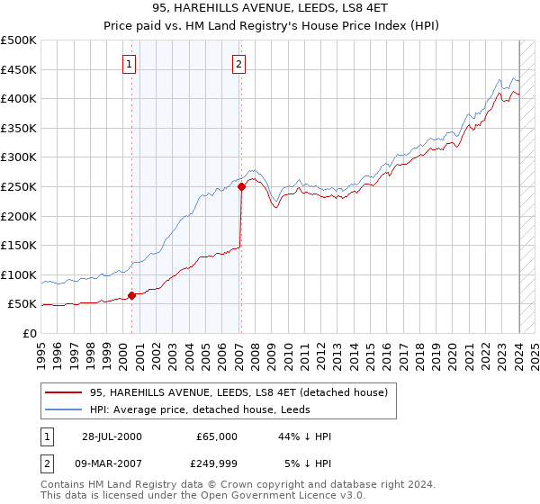 95, HAREHILLS AVENUE, LEEDS, LS8 4ET: Price paid vs HM Land Registry's House Price Index