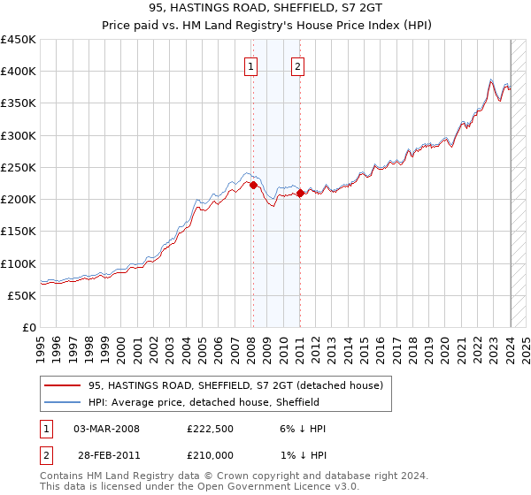 95, HASTINGS ROAD, SHEFFIELD, S7 2GT: Price paid vs HM Land Registry's House Price Index