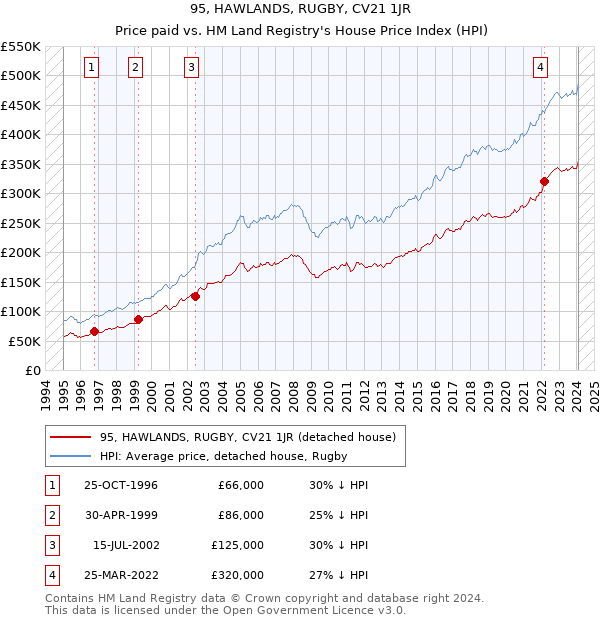 95, HAWLANDS, RUGBY, CV21 1JR: Price paid vs HM Land Registry's House Price Index