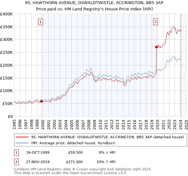 95, HAWTHORN AVENUE, OSWALDTWISTLE, ACCRINGTON, BB5 3AP: Price paid vs HM Land Registry's House Price Index