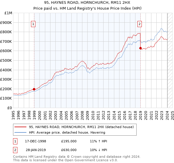 95, HAYNES ROAD, HORNCHURCH, RM11 2HX: Price paid vs HM Land Registry's House Price Index