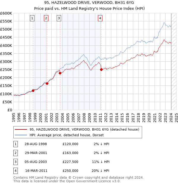 95, HAZELWOOD DRIVE, VERWOOD, BH31 6YG: Price paid vs HM Land Registry's House Price Index