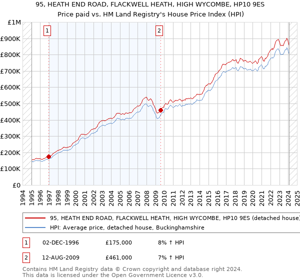95, HEATH END ROAD, FLACKWELL HEATH, HIGH WYCOMBE, HP10 9ES: Price paid vs HM Land Registry's House Price Index