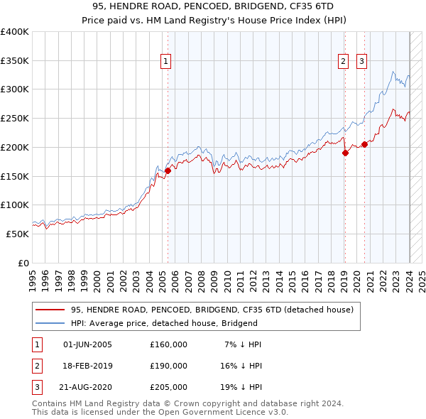 95, HENDRE ROAD, PENCOED, BRIDGEND, CF35 6TD: Price paid vs HM Land Registry's House Price Index