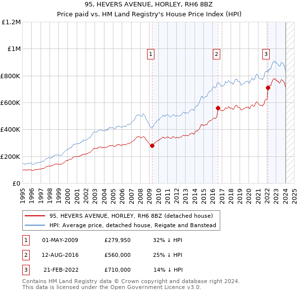 95, HEVERS AVENUE, HORLEY, RH6 8BZ: Price paid vs HM Land Registry's House Price Index