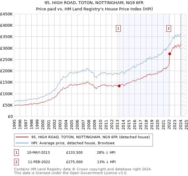 95, HIGH ROAD, TOTON, NOTTINGHAM, NG9 6FR: Price paid vs HM Land Registry's House Price Index
