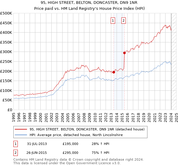 95, HIGH STREET, BELTON, DONCASTER, DN9 1NR: Price paid vs HM Land Registry's House Price Index