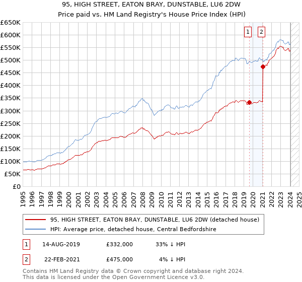 95, HIGH STREET, EATON BRAY, DUNSTABLE, LU6 2DW: Price paid vs HM Land Registry's House Price Index