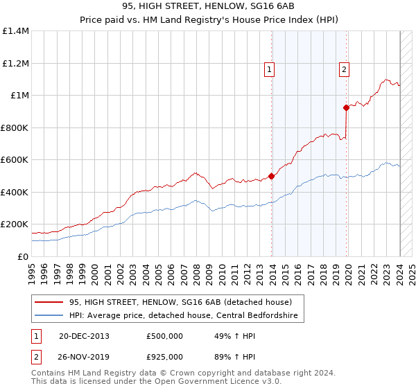 95, HIGH STREET, HENLOW, SG16 6AB: Price paid vs HM Land Registry's House Price Index