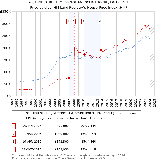 95, HIGH STREET, MESSINGHAM, SCUNTHORPE, DN17 3NU: Price paid vs HM Land Registry's House Price Index