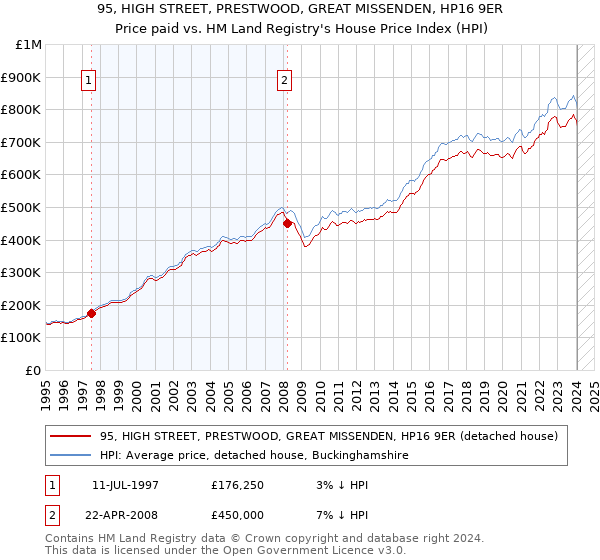 95, HIGH STREET, PRESTWOOD, GREAT MISSENDEN, HP16 9ER: Price paid vs HM Land Registry's House Price Index