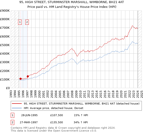 95, HIGH STREET, STURMINSTER MARSHALL, WIMBORNE, BH21 4AT: Price paid vs HM Land Registry's House Price Index