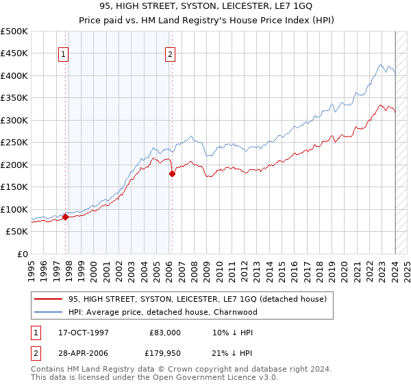 95, HIGH STREET, SYSTON, LEICESTER, LE7 1GQ: Price paid vs HM Land Registry's House Price Index