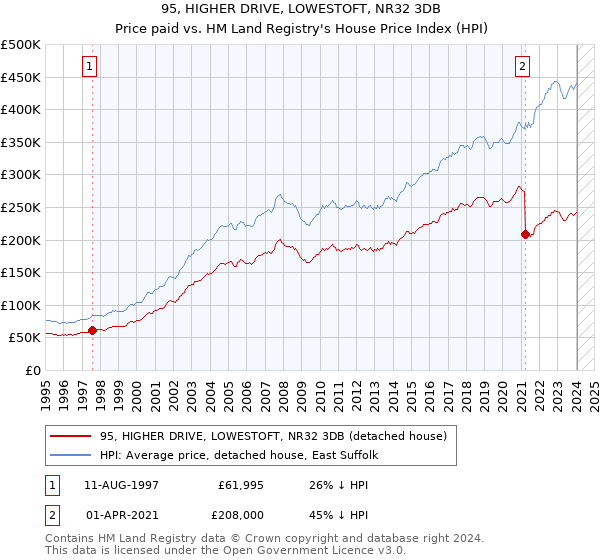 95, HIGHER DRIVE, LOWESTOFT, NR32 3DB: Price paid vs HM Land Registry's House Price Index