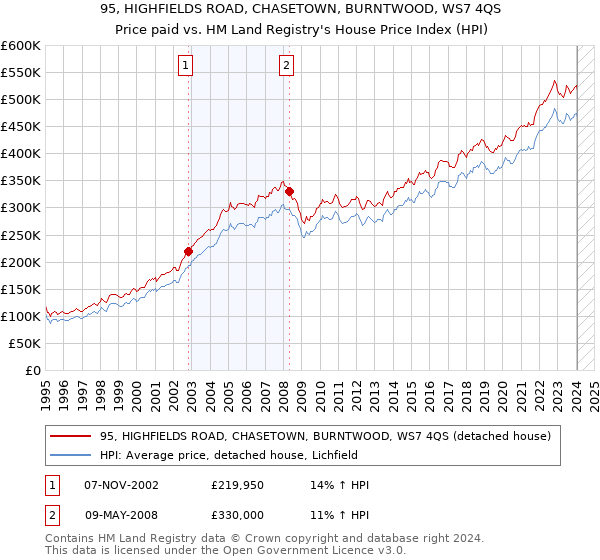 95, HIGHFIELDS ROAD, CHASETOWN, BURNTWOOD, WS7 4QS: Price paid vs HM Land Registry's House Price Index