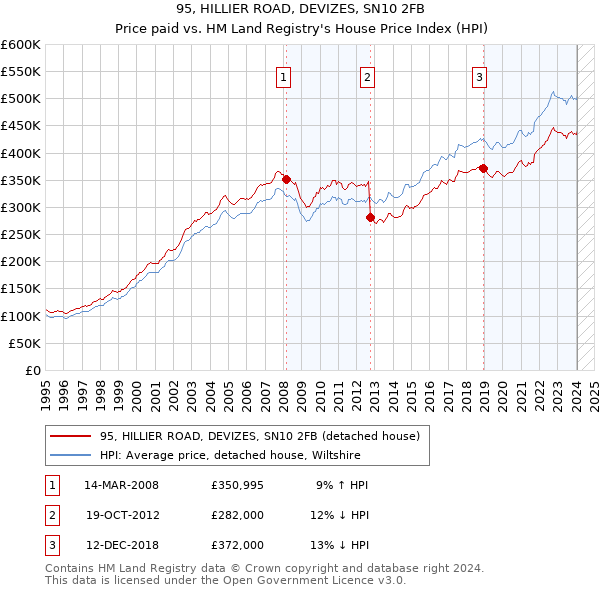 95, HILLIER ROAD, DEVIZES, SN10 2FB: Price paid vs HM Land Registry's House Price Index