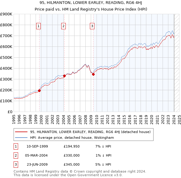 95, HILMANTON, LOWER EARLEY, READING, RG6 4HJ: Price paid vs HM Land Registry's House Price Index