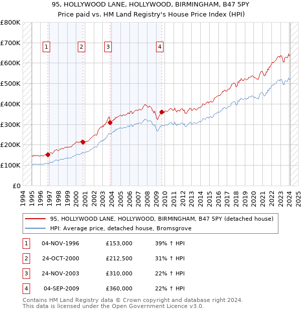 95, HOLLYWOOD LANE, HOLLYWOOD, BIRMINGHAM, B47 5PY: Price paid vs HM Land Registry's House Price Index