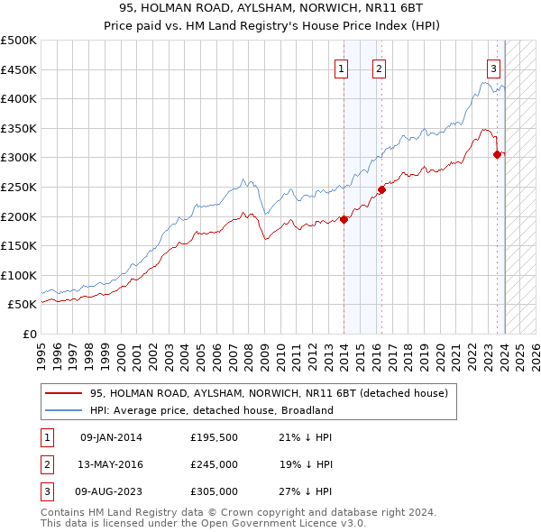 95, HOLMAN ROAD, AYLSHAM, NORWICH, NR11 6BT: Price paid vs HM Land Registry's House Price Index