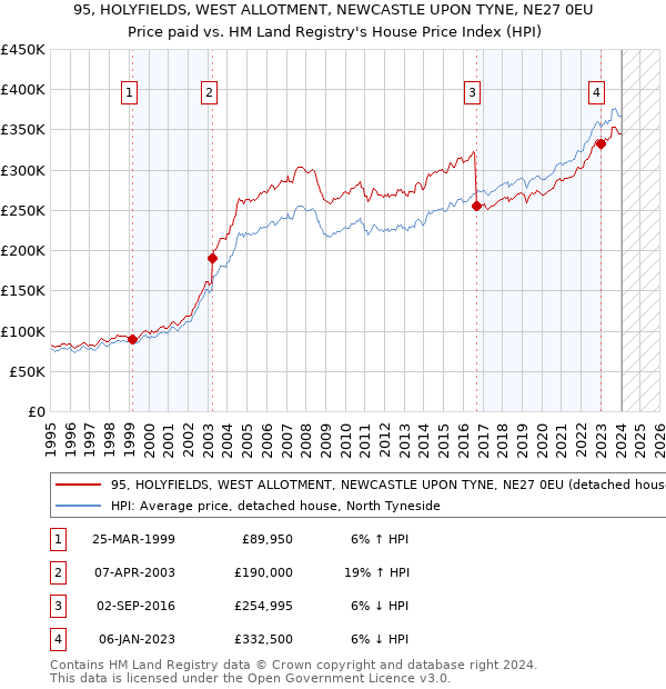 95, HOLYFIELDS, WEST ALLOTMENT, NEWCASTLE UPON TYNE, NE27 0EU: Price paid vs HM Land Registry's House Price Index